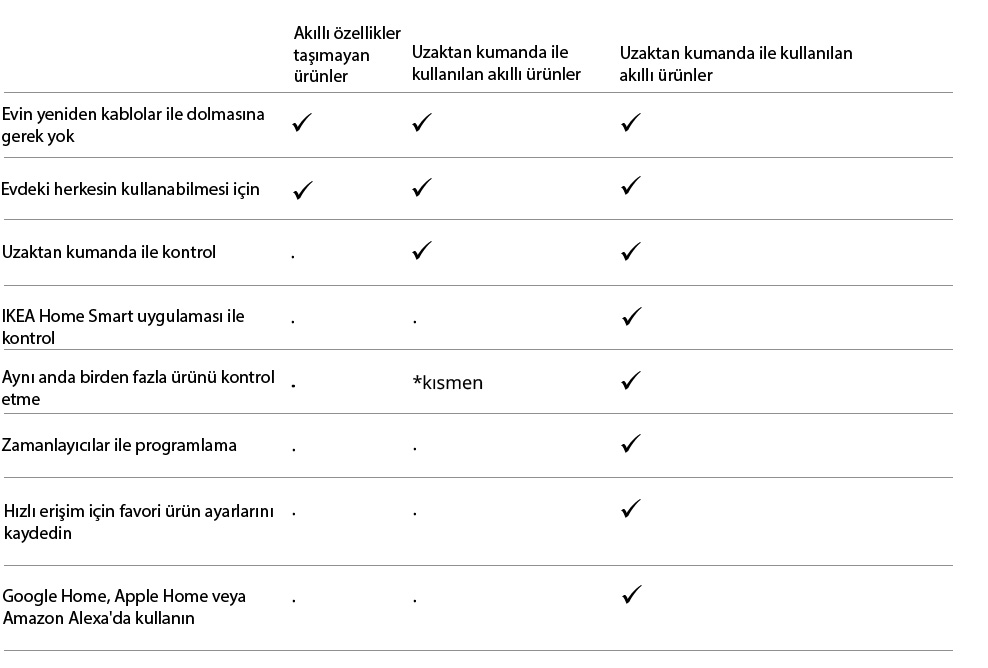 IKEA-akilli ev sistemleri tablo tr 2